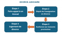 Quelles sont les démarches pour divorcer ? Etapes du divorce amiable et judiciaire